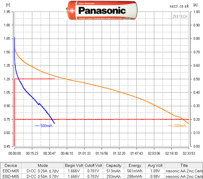 Panasonic Zinc Chloride  AA chart