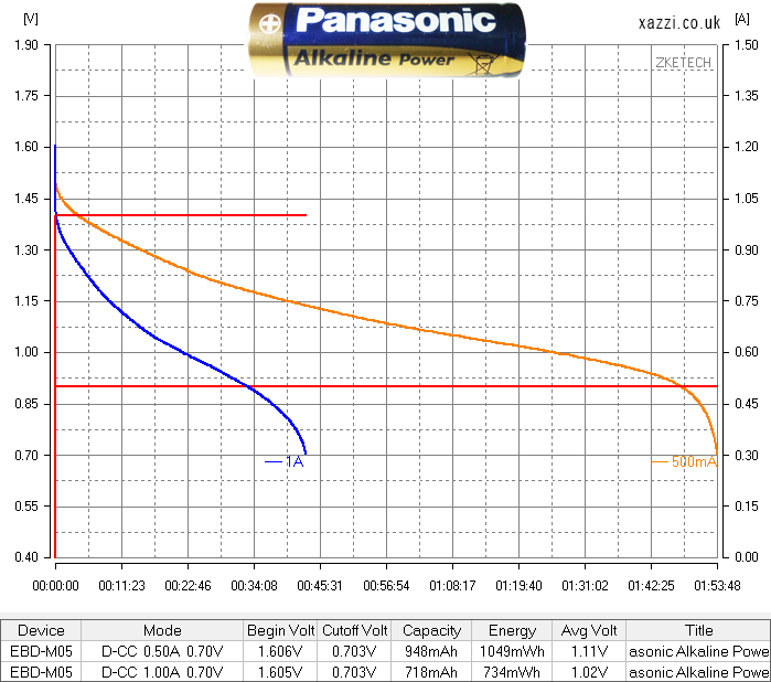 Panasonic Alkaline Power AA chart