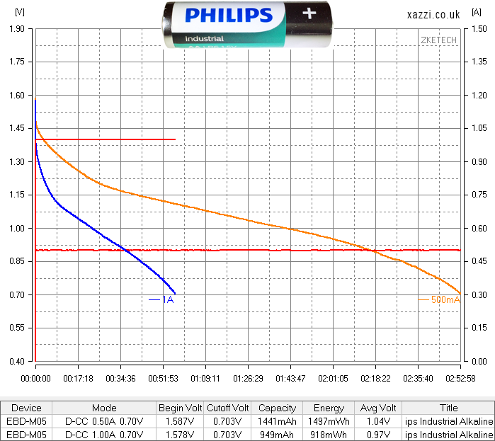 Philips Industrial Alkaline AA chart