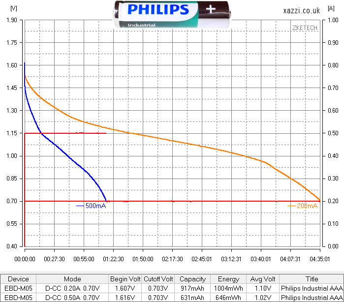 Philips Industrial Alkaline AAA chart