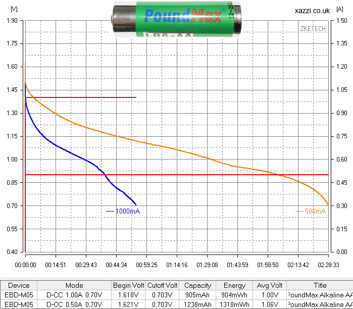 PoundMax Alkaline AA chart