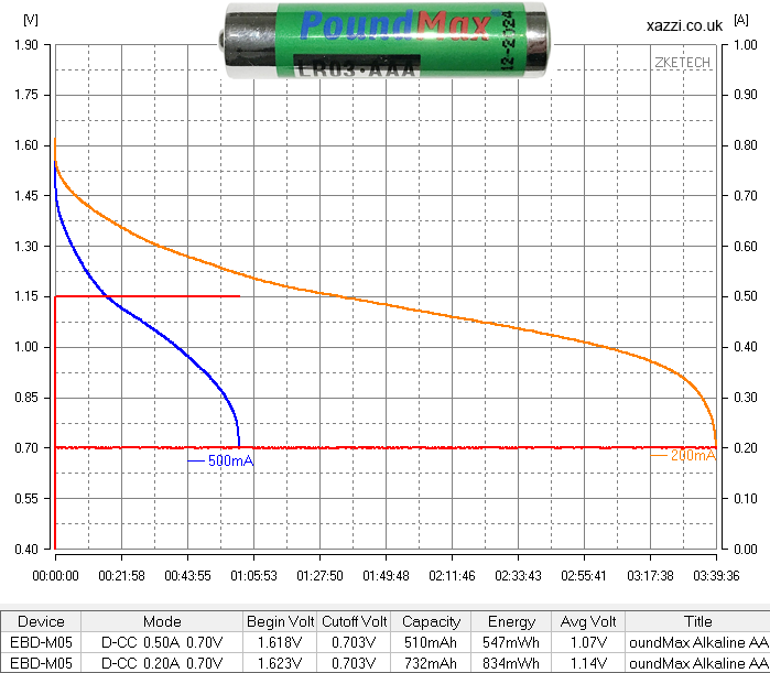 PoundMax Alkaline AAA chart