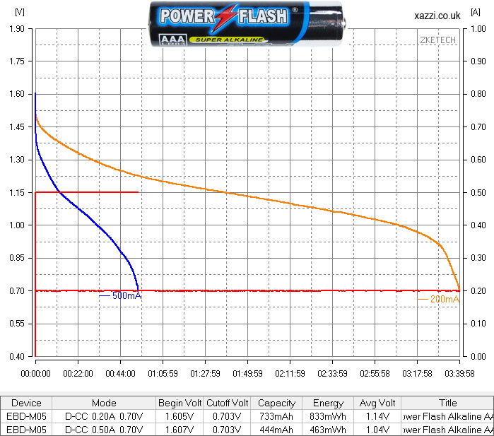 Power Flash Alkaline AAA chart