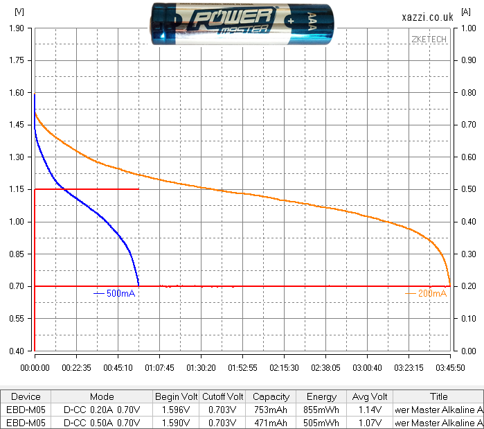 Power Master Alkaline AAA chart