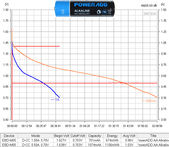 PowerADD Alkaline AA chart