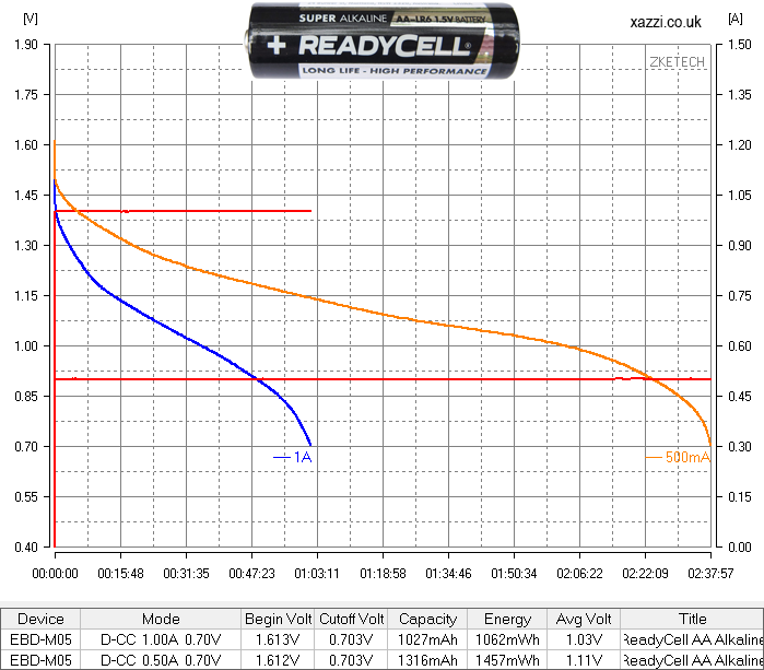 ReadyCell super Alkaline AA chart