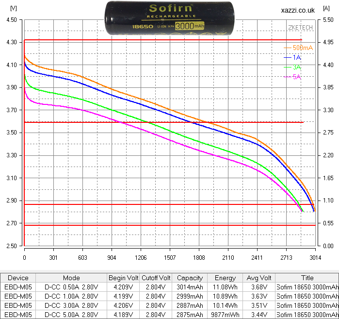 Sofirn 3000mAh 18650 3.7v chart