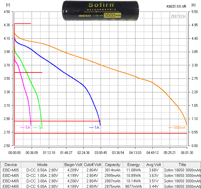 Sofirn 3000mAh 18650 3.7v chart