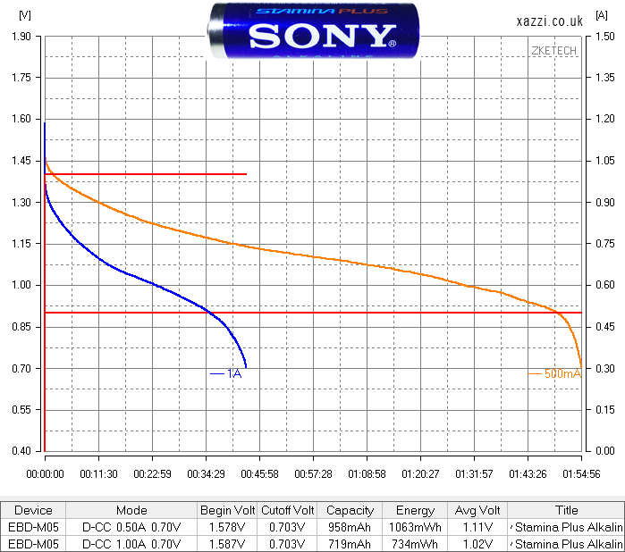 Sony Stamina Plus  Alkaline AA chart