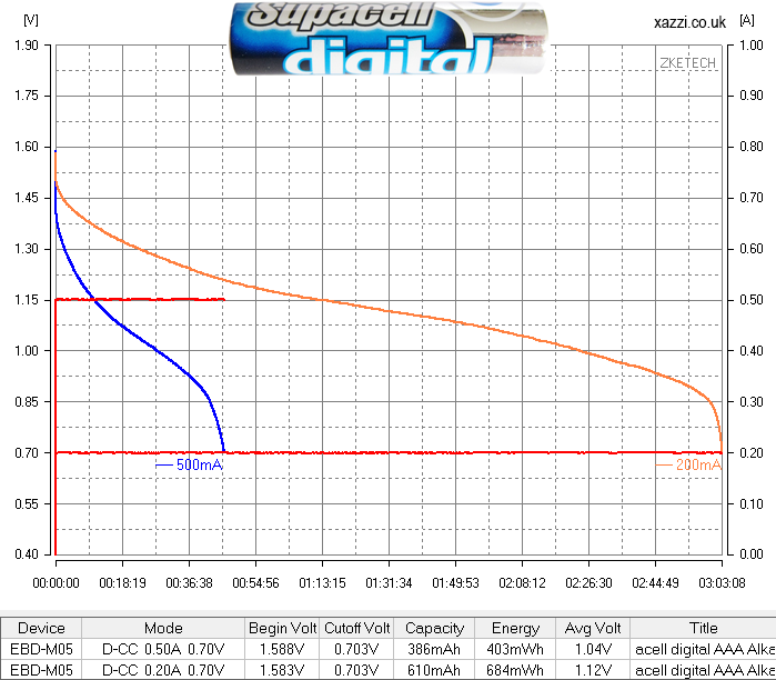 Supacell digital Alkaline AAA chart