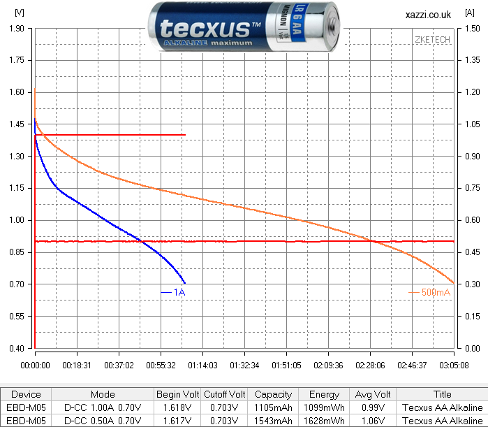 Tecxus Alkaline AA chart