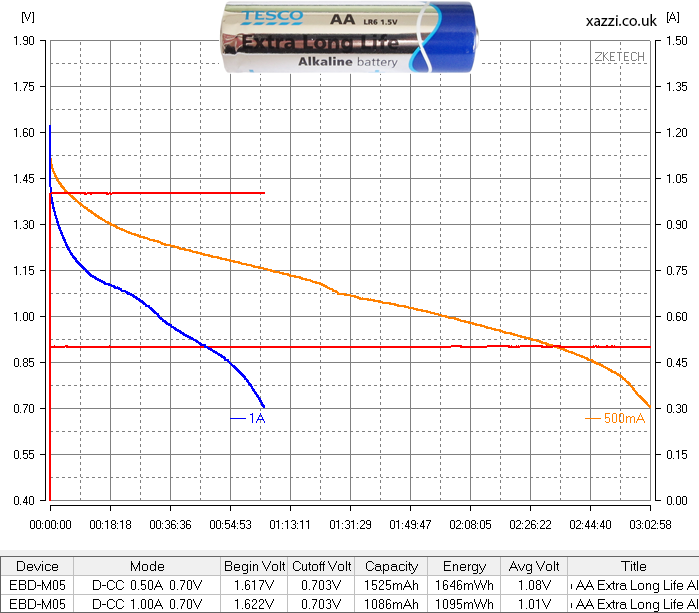 Tesco Extra Long Life Alkaline AA chart
