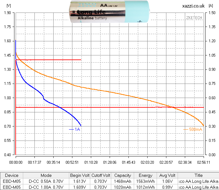 Tesco Long Life Alkaline AA chart