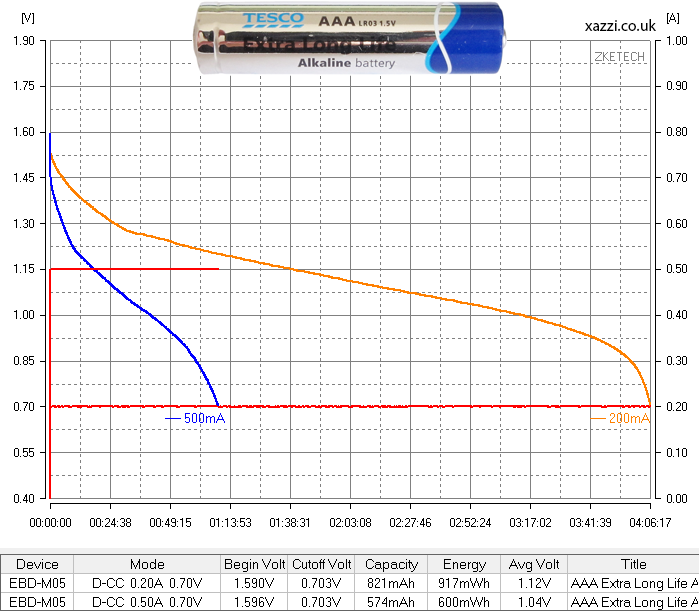 Tesco Extra Long Life Alkaline AAA chart
