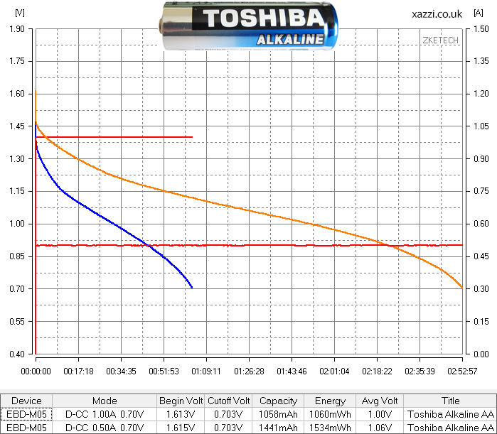 Toshiba Alkaline AA chart