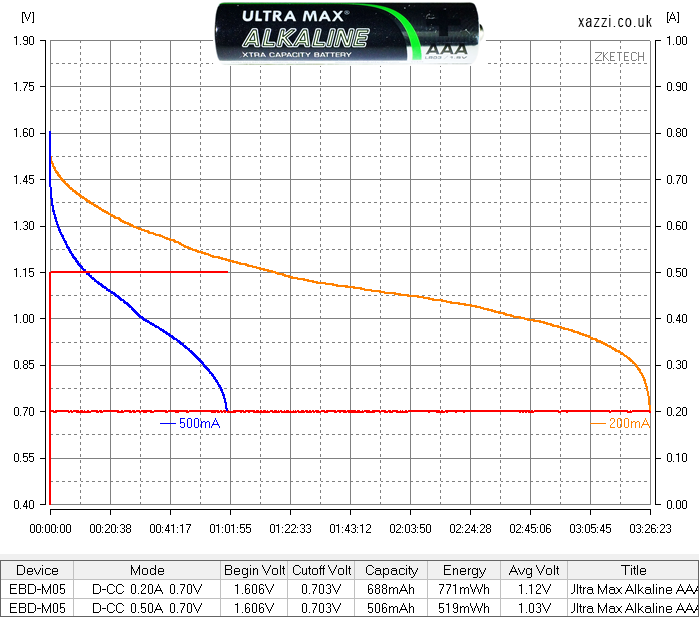 Ultra Max Alkaline AAA chart