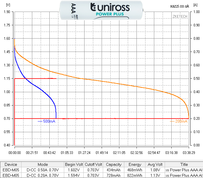 Uniross Power Plus AAA chart