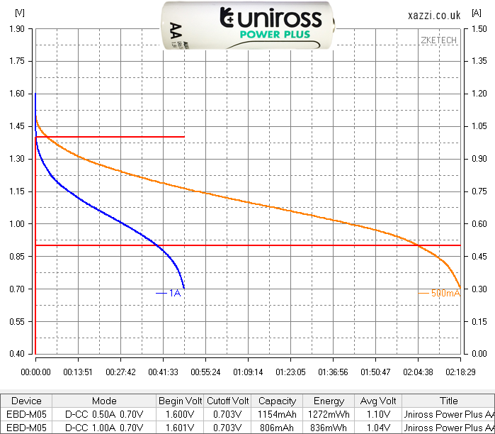 Uniross Power Plus AA chart