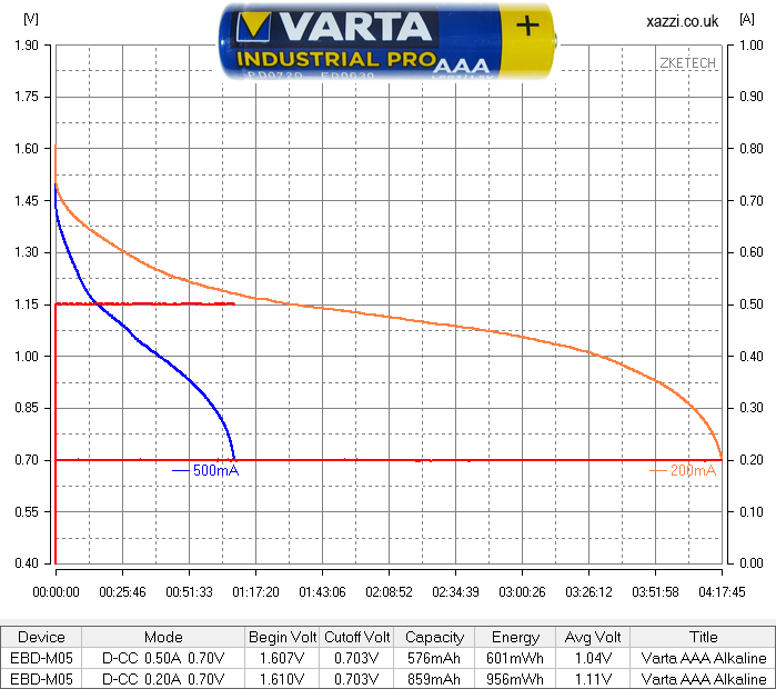 Varta Industrial Alkaline   AAA chart