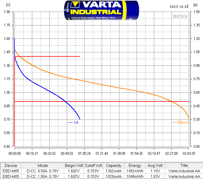 Varta Industrial Alkaline   AA chart
