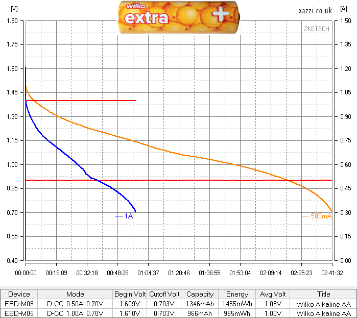 Wilko Alkaline  AA chart