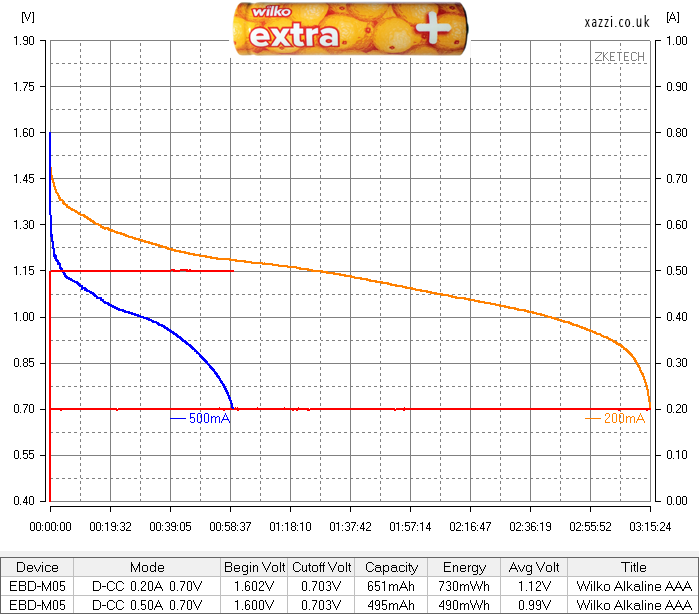 Wilko Alkaline  AAA chart