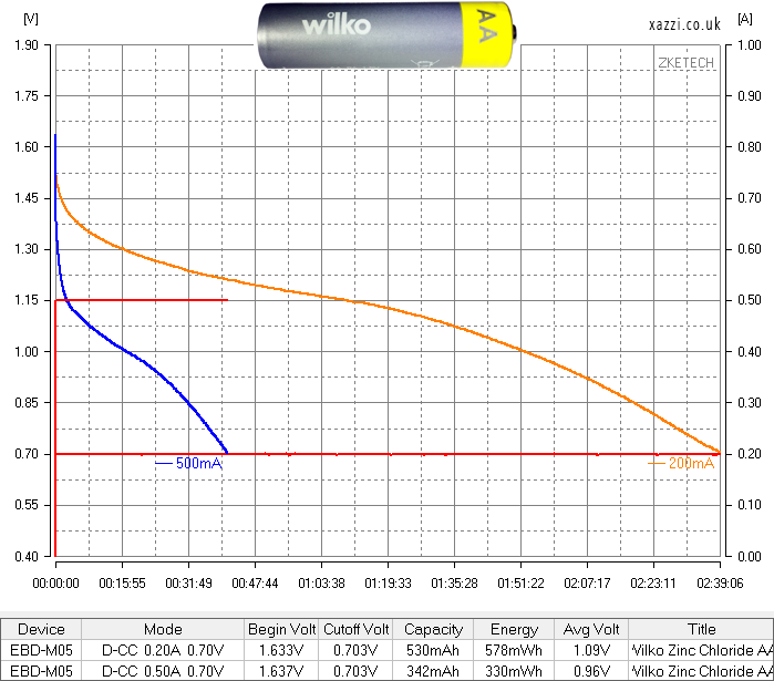 Wilko Zinc Chloride  AA chart