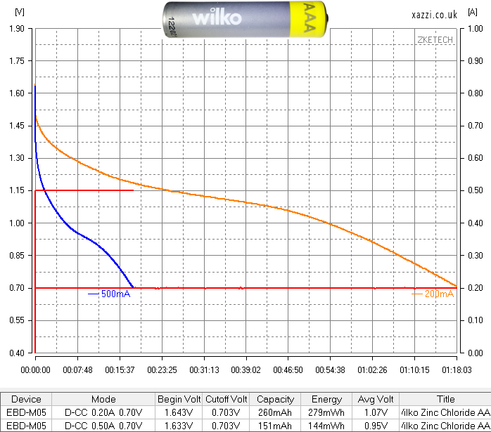 Wilko Zinc Chloride  AAA chart