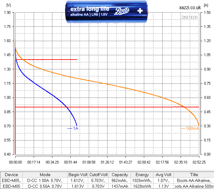 Boots Extra Long Life Alkaline AA chart
