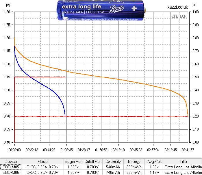 Boots Extra Long Life Alkaline AAA chart