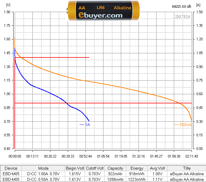 eBuyer Alkaline AA chart