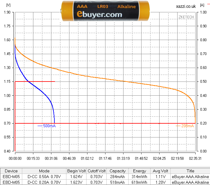 eBuyer Alkaline AAA chart