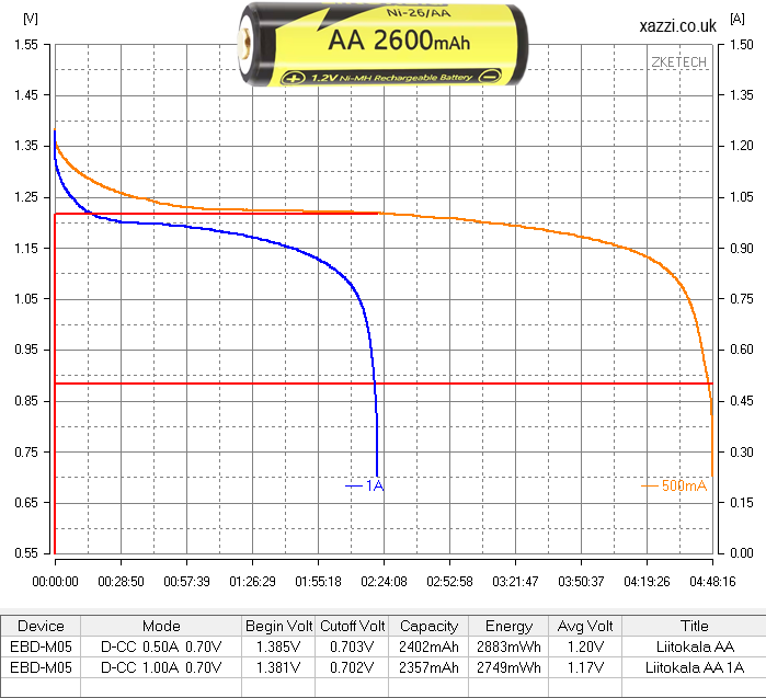 LiitoKala AA 1.2v 2600mAh chart