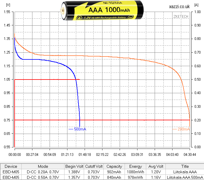 Liitokala AAA 1.2v 1000mAh chart