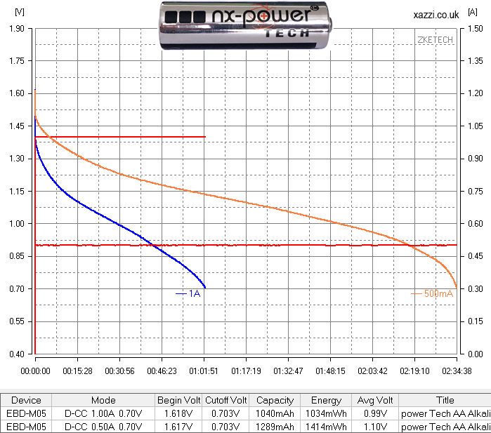 nx-power Tech Alkaline AA chart